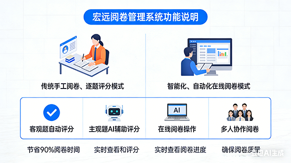 为什么选择宏远阅卷管理系统？