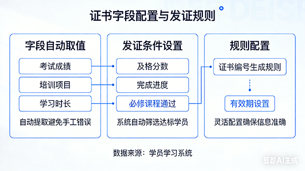 证书字段配置界面